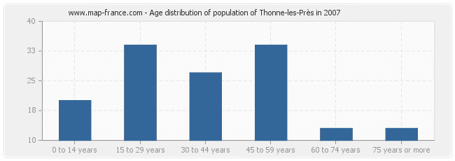 Age distribution of population of Thonne-les-Près in 2007