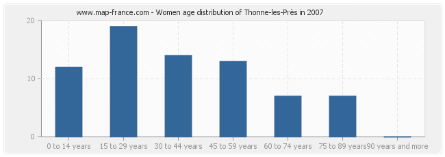 Women age distribution of Thonne-les-Près in 2007