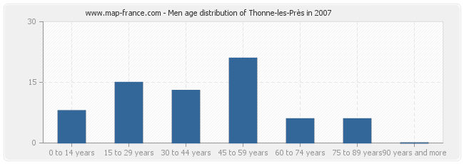 Men age distribution of Thonne-les-Près in 2007