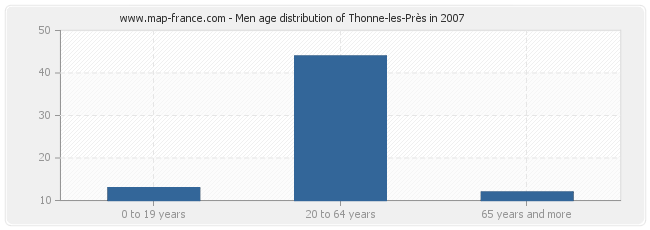 Men age distribution of Thonne-les-Près in 2007