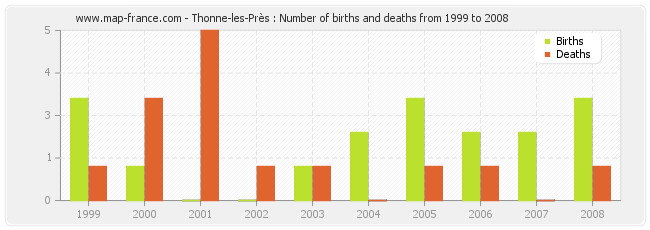 Thonne-les-Près : Number of births and deaths from 1999 to 2008