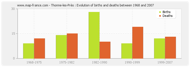 Thonne-les-Près : Evolution of births and deaths between 1968 and 2007