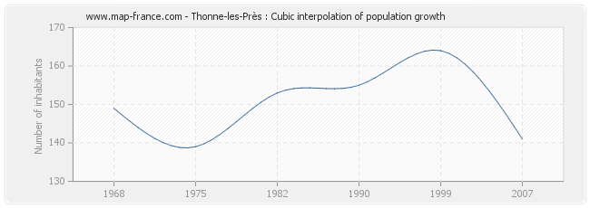 Thonne-les-Près : Cubic interpolation of population growth