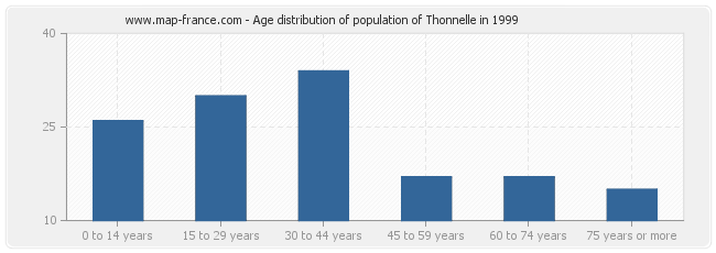 Age distribution of population of Thonnelle in 1999