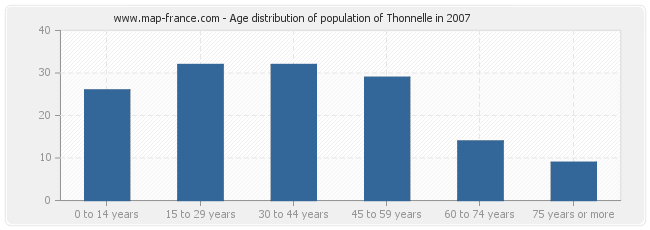 Age distribution of population of Thonnelle in 2007
