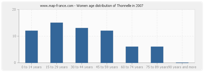 Women age distribution of Thonnelle in 2007