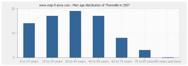 Men age distribution of Thonnelle in 2007