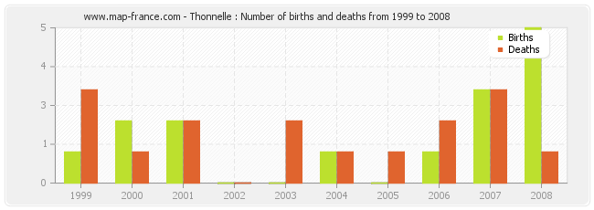 Thonnelle : Number of births and deaths from 1999 to 2008