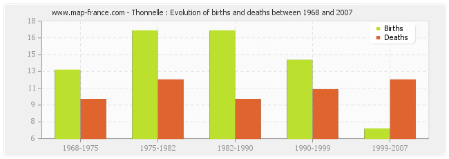 Thonnelle : Evolution of births and deaths between 1968 and 2007