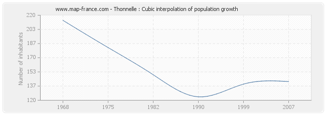 Thonnelle : Cubic interpolation of population growth