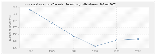 Population Thonnelle