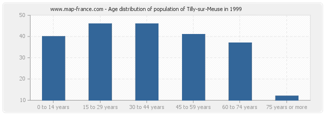 Age distribution of population of Tilly-sur-Meuse in 1999
