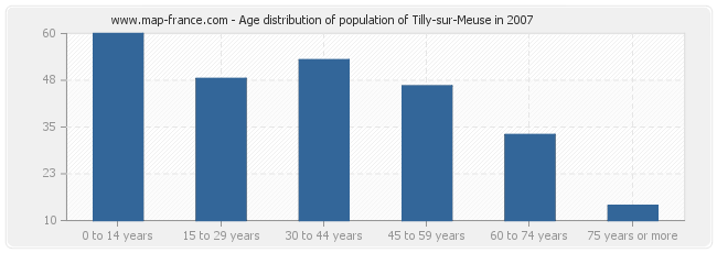 Age distribution of population of Tilly-sur-Meuse in 2007