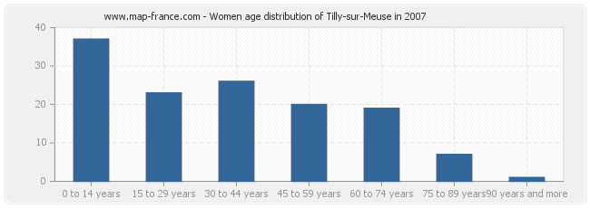 Women age distribution of Tilly-sur-Meuse in 2007