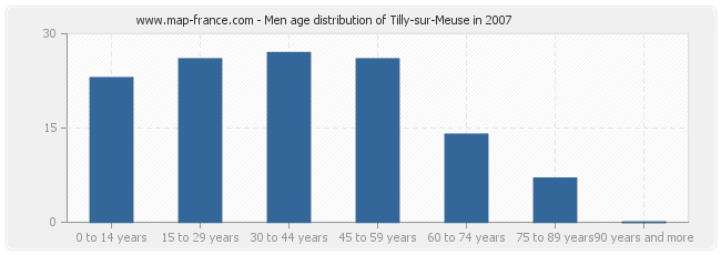 Men age distribution of Tilly-sur-Meuse in 2007