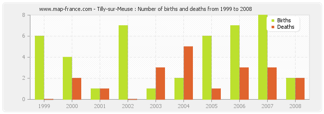Tilly-sur-Meuse : Number of births and deaths from 1999 to 2008