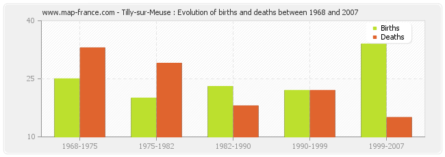 Tilly-sur-Meuse : Evolution of births and deaths between 1968 and 2007