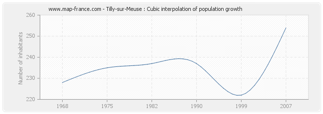 Tilly-sur-Meuse : Cubic interpolation of population growth