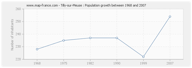 Population Tilly-sur-Meuse