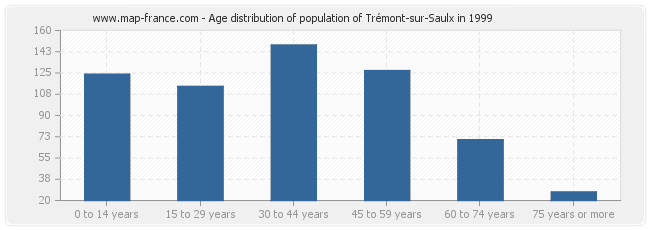Age distribution of population of Trémont-sur-Saulx in 1999