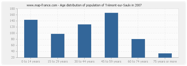 Age distribution of population of Trémont-sur-Saulx in 2007