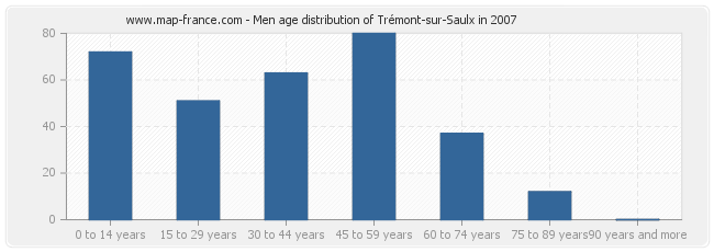 Men age distribution of Trémont-sur-Saulx in 2007