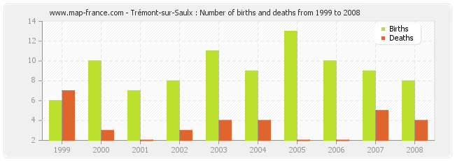 Trémont-sur-Saulx : Number of births and deaths from 1999 to 2008