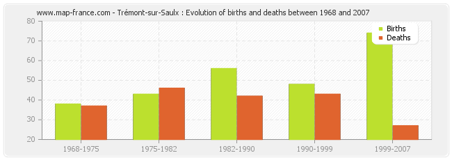 Trémont-sur-Saulx : Evolution of births and deaths between 1968 and 2007