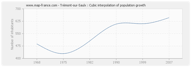 Trémont-sur-Saulx : Cubic interpolation of population growth