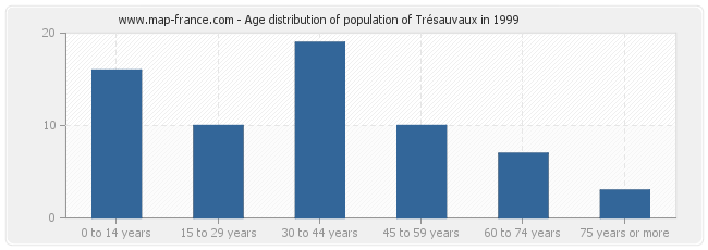 Age distribution of population of Trésauvaux in 1999
