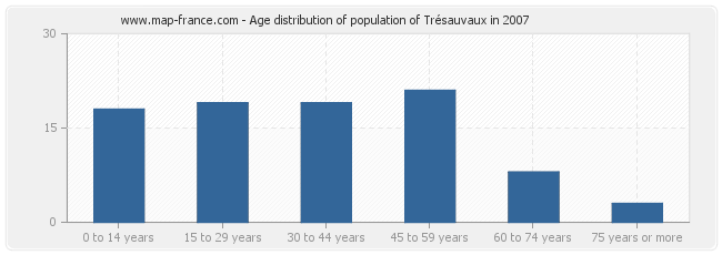 Age distribution of population of Trésauvaux in 2007