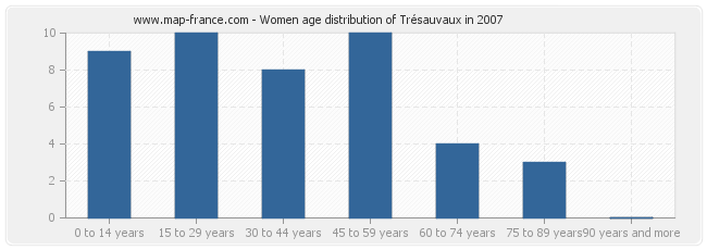 Women age distribution of Trésauvaux in 2007