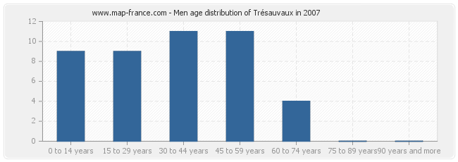 Men age distribution of Trésauvaux in 2007