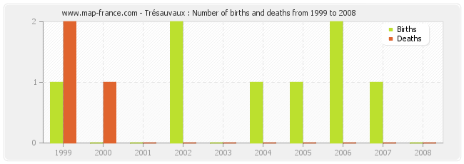 Trésauvaux : Number of births and deaths from 1999 to 2008