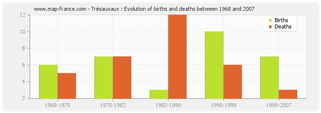 Trésauvaux : Evolution of births and deaths between 1968 and 2007
