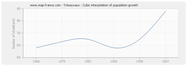 Trésauvaux : Cubic interpolation of population growth