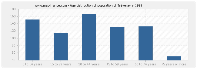 Age distribution of population of Tréveray in 1999