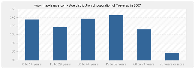 Age distribution of population of Tréveray in 2007