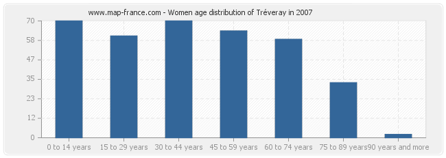 Women age distribution of Tréveray in 2007