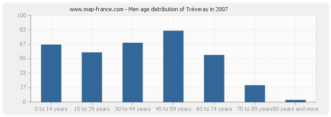 Men age distribution of Tréveray in 2007