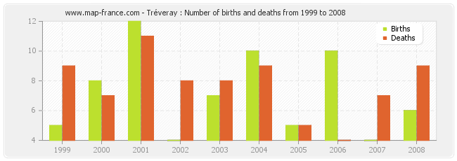 Tréveray : Number of births and deaths from 1999 to 2008