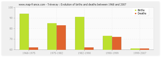 Tréveray : Evolution of births and deaths between 1968 and 2007