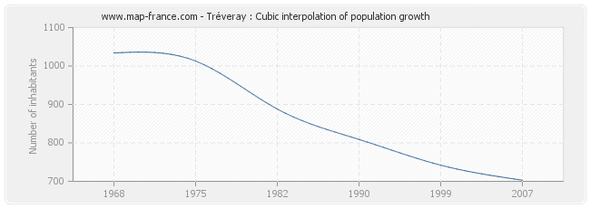 Tréveray : Cubic interpolation of population growth