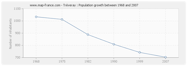 Population Tréveray