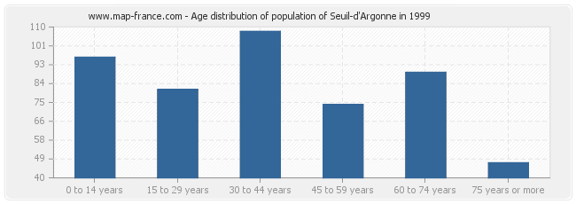 Age distribution of population of Seuil-d'Argonne in 1999