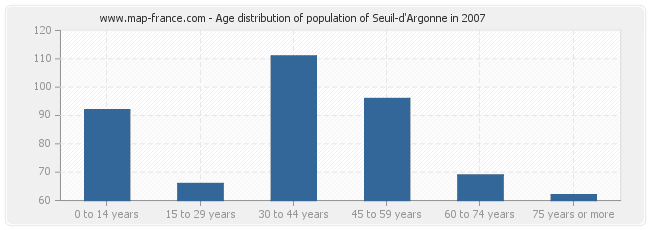 Age distribution of population of Seuil-d'Argonne in 2007