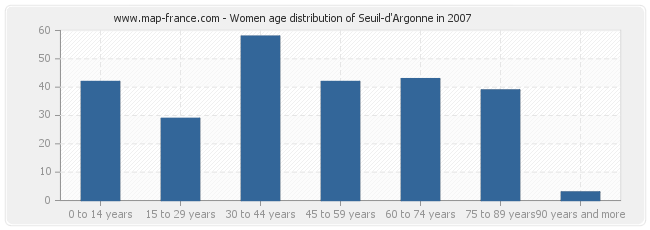 Women age distribution of Seuil-d'Argonne in 2007