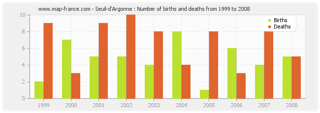 Seuil-d'Argonne : Number of births and deaths from 1999 to 2008