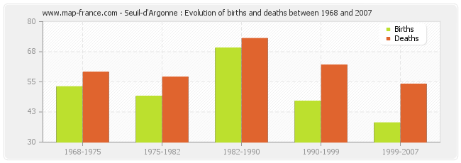 Seuil-d'Argonne : Evolution of births and deaths between 1968 and 2007