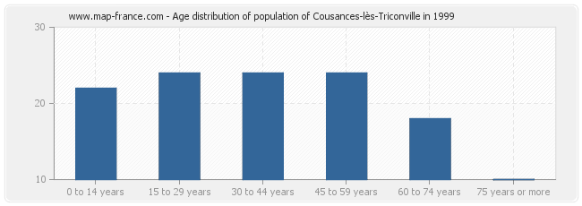 Age distribution of population of Cousances-lès-Triconville in 1999